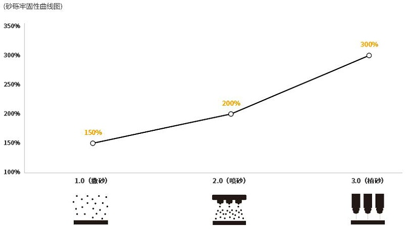 防滑膠帶-3.0植砂技術